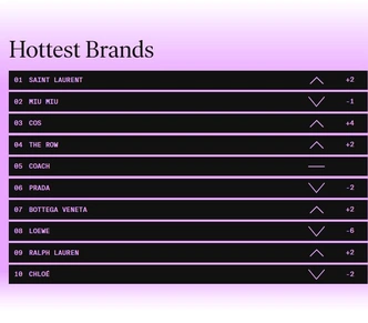 Платформа Lyst назвала «самые горячие» бренды сезона — Skims обогнал Balenciaga