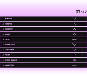 Платформа Lyst назвала «самые горячие» бренды сезона — Skims обогнал Balenciaga