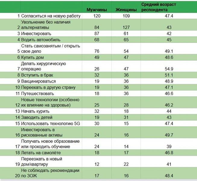 Психологи узнали, какие решения принимать страшнее всего. Найдете свой страх?