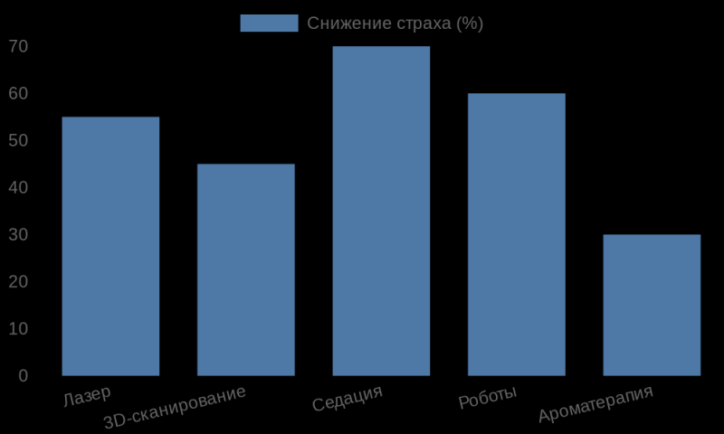 Как побороть страх перед стоматологом: советы от экспертов